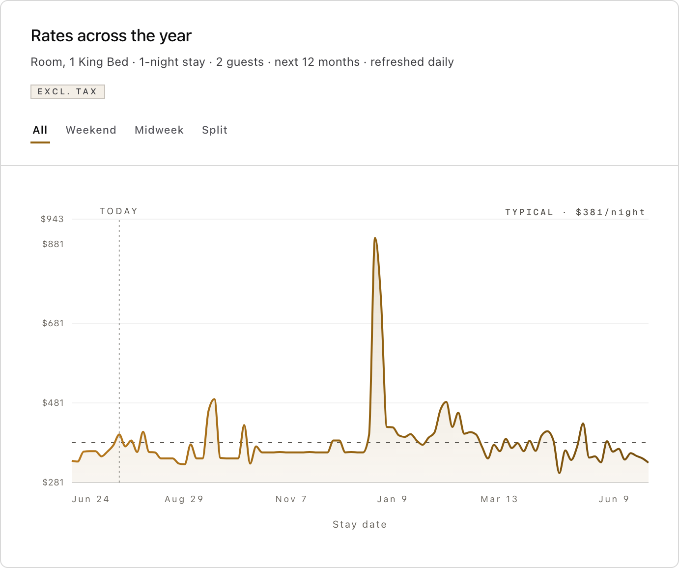 Price curve for the Park Hyatt Bangkok entry king room across the next 12 months, with a typical level of 381 dollars a night, a sharp spike near 900 dollars around New Year, and lows under 300 dollars.
