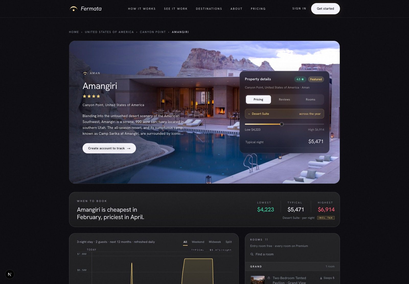 The Amangiri page on Fermata: the pool terrace at dusk, the property card with the Desert Suite's low $4,223, high $6,914 and typical night $5,471, and the strip beneath reading Amangiri is cheapest in February, priciest in April.