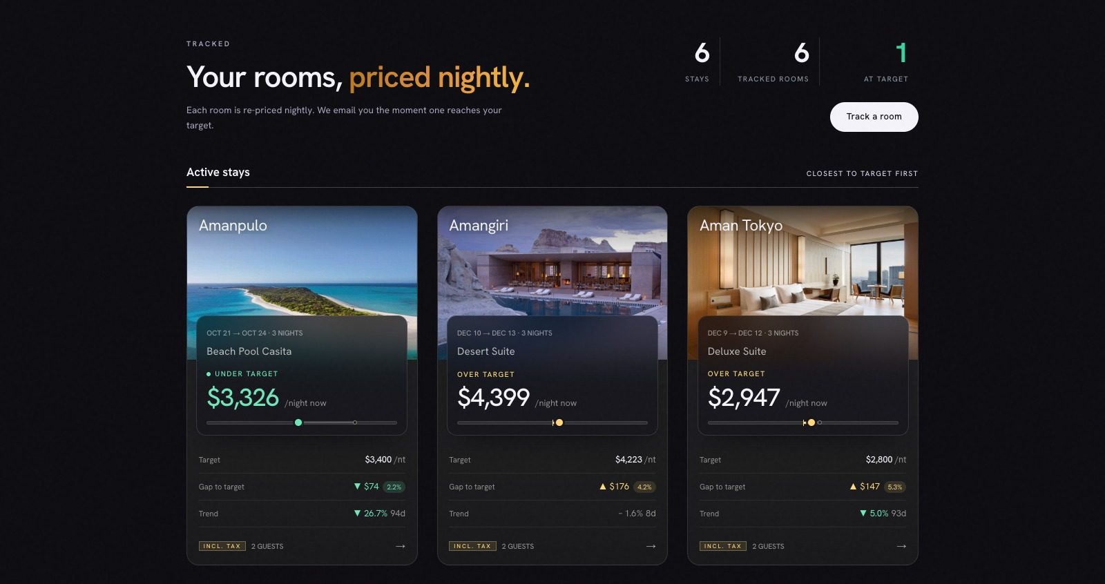 The Tracked page on Fermata with six stays and one at target. The first card is Amanpulo, Beach Pool Casita, 21 to 24 October, three nights, under target at $3,326 a night against a $3,400 target. The second is Amangiri, Desert Suite, 10 to 13 December, three nights, over target at $4,399 a night, target $4,223, gap $176 or 4.2 percent, taxes included, two guests. The third is Aman Tokyo, Deluxe Suite, 9 to 12 December, $2,947 a night against $2,800.