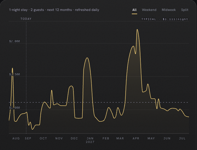 The forward rate curve panel for the Park Hyatt Tokyo Deluxe Room, 1 King Bed on Fermata, a year of nightly rates with a dashed line at the typical night of $1,111 and a marker on today.