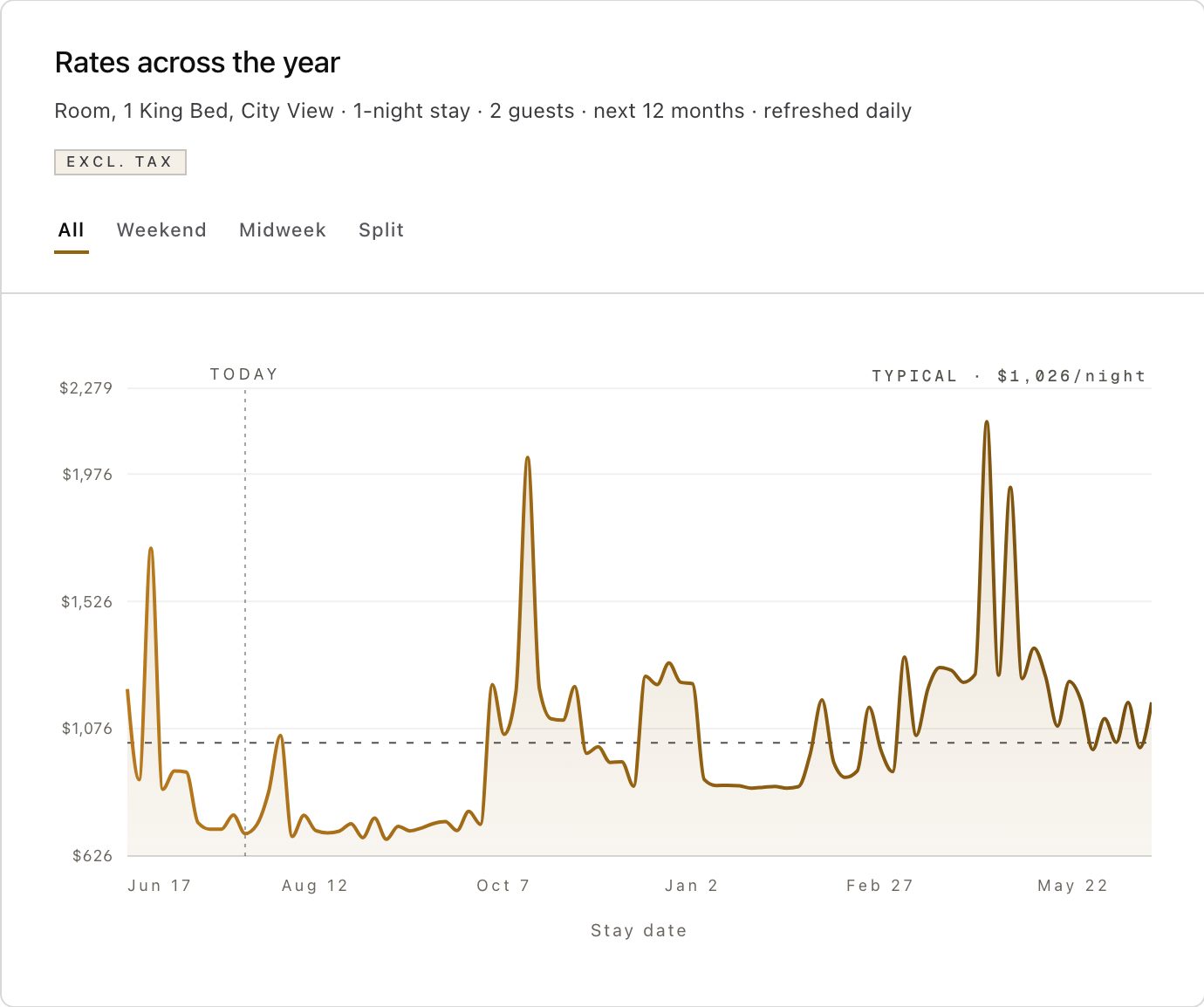 The 330-day forward curve for one Park Hyatt Tokyo room, flat through late summer with sharp spikes in autumn, December and early spring.